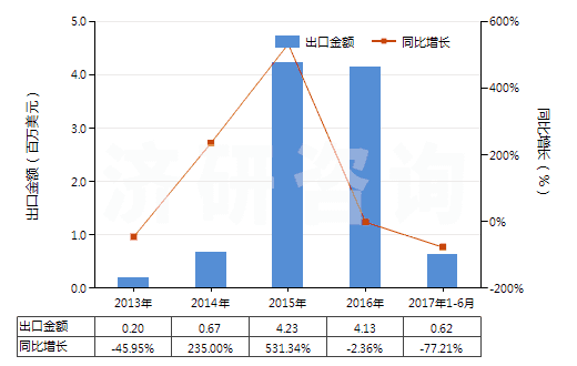 2013-2017年6月中國(guó)其他無(wú)齒孔彩色攝影用卷片（寬≤105mm）(HS37023190)出口總額及增速統(tǒng)計(jì)